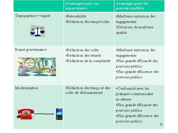 Avantages pour vos exportateurs Avantages pour les pouvoirs publics Transparence + équité • Prévisibilité