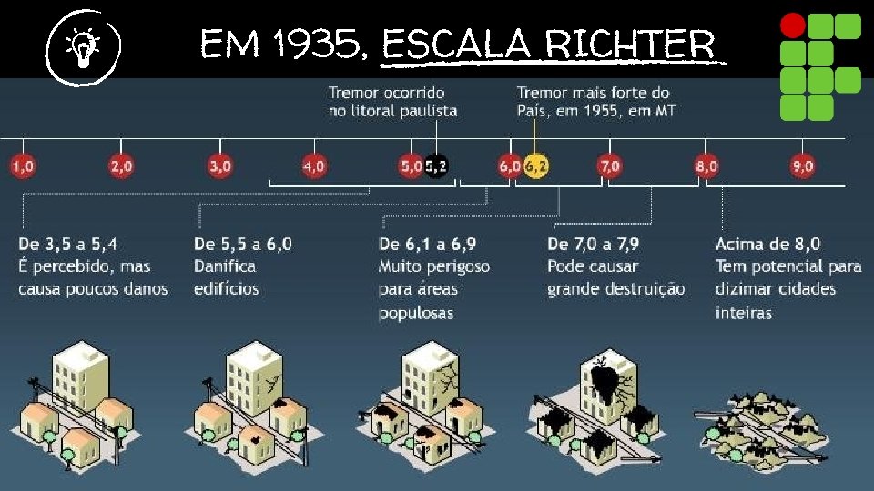 EM 1935, ESCALA RICHTER 