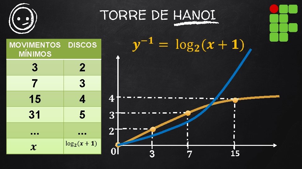 TORRE DE HANOI MOVIMENTOS DISCOS MÍNIMOS 3 7 15 31. . . 2 3