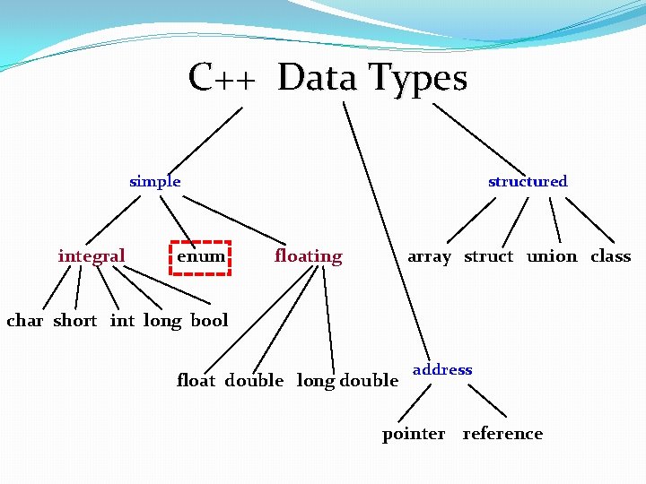 C++ Data Types simple integral enum structured floating array struct union class char short