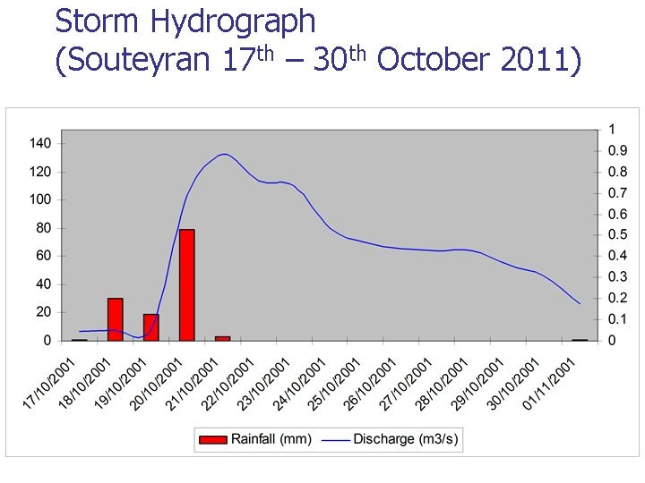 Storm Hydrograph (Souteyran 17 th – 30 th October 2011) Storm Hydrograph (Souteyran 17 th – 30 th October 2011)