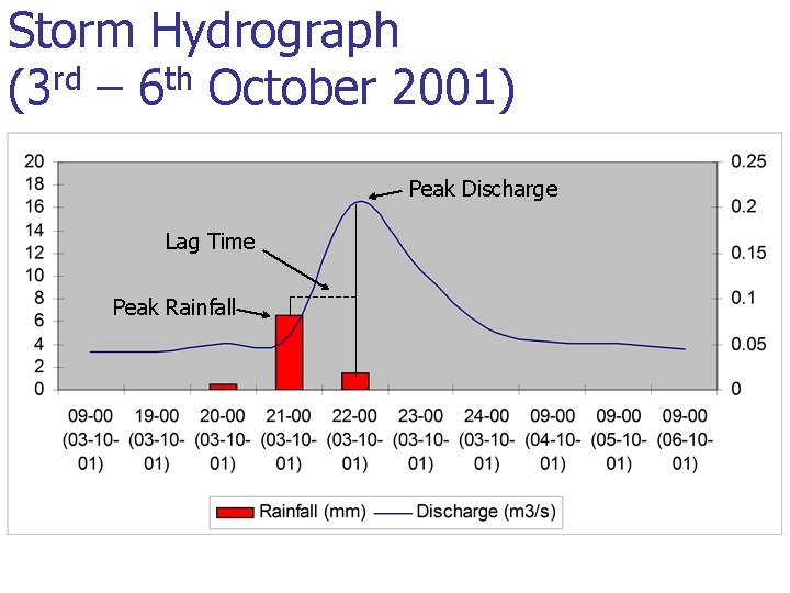 Storm Hydrograph (3 rd – 6 th October 2001) Peak Discharge Lag Time Peak Storm Hydrograph (3 rd – 6 th October 2001) Peak Discharge Lag Time Peak