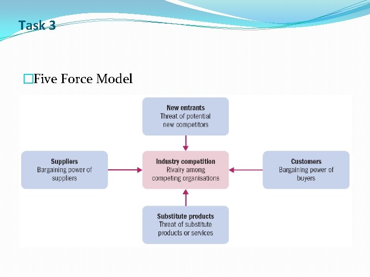 Task 3 �Five Force Model 