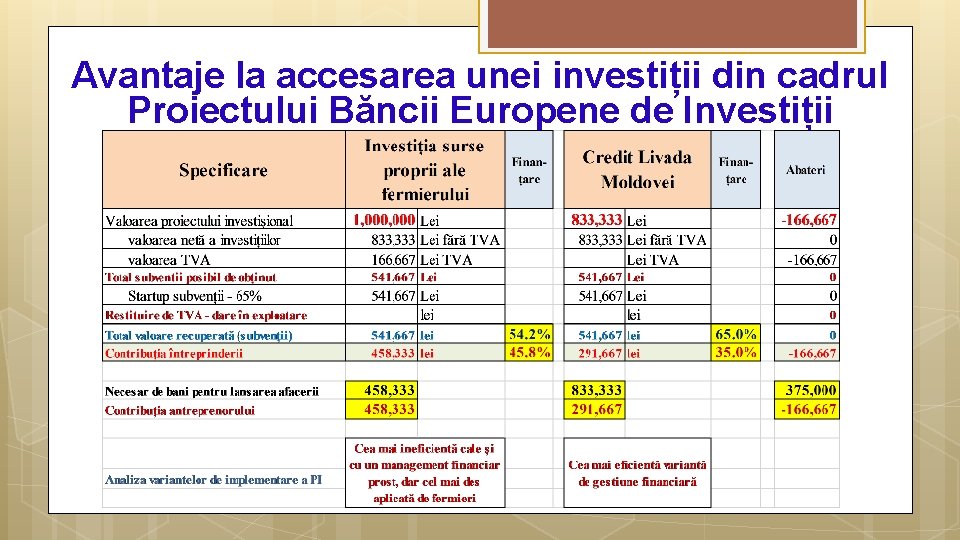 Avantaje la accesarea unei investiții din cadrul Proiectului Băncii Europene de Investiții 