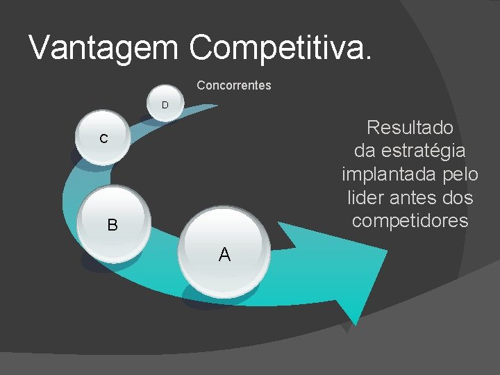 Vantagem Competitiva. Concorrentes D Resultado da estratégia implantada pelo lider antes dos competidores C