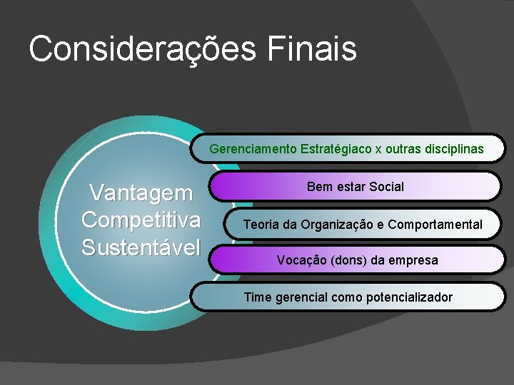 Considerações Finais Gerenciamento Estratégiaco x outras disciplinas Vantagem Competitiva Sustentável Bem estar Social Teoria