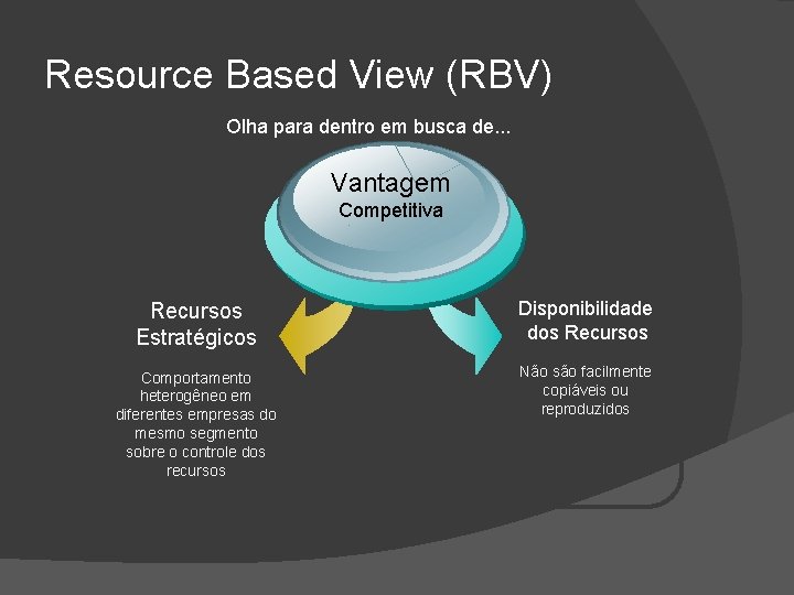Resource Based View (RBV) Olha para dentro em busca de. . . Vantagem Competitiva
