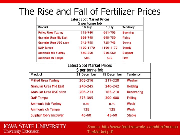 The Rise and Fall of Fertilizer Prices Source: http: //www. fertilizerworks. com/html/market/ The. Market.