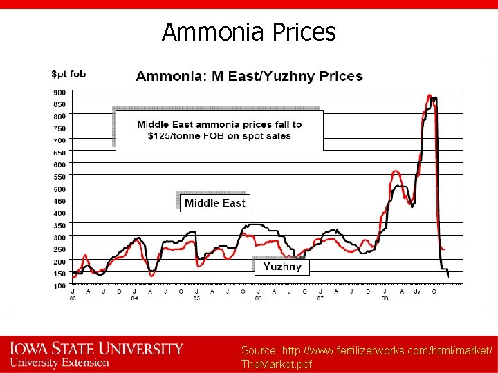 Ammonia Prices Source: http: //www. fertilizerworks. com/html/market/ The. Market. pdf 