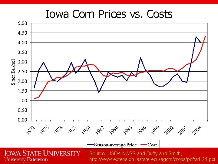 Iowa Corn Prices vs. Costs Source: USDA-NASS and Duffy and Smith, http: //www. extension.