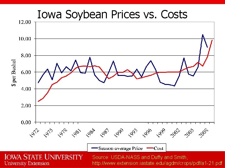 Iowa Soybean Prices vs. Costs Source: USDA-NASS and Duffy and Smith, http: //www. extension.