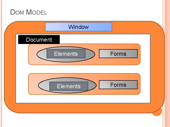 DOM MODEL Window Document Elements Forms 