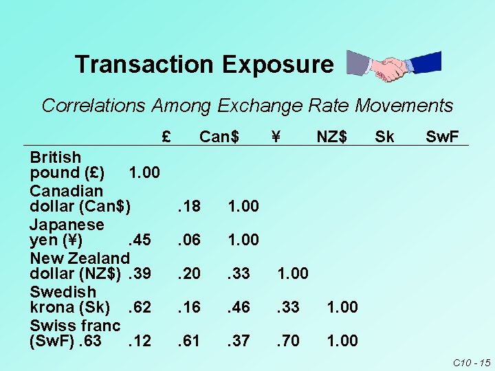 Transaction Exposure Correlations Among Exchange Rate Movements £ British pound (£) 1. 00 Canadian Transaction Exposure Correlations Among Exchange Rate Movements £ British pound (£) 1. 00 Canadian