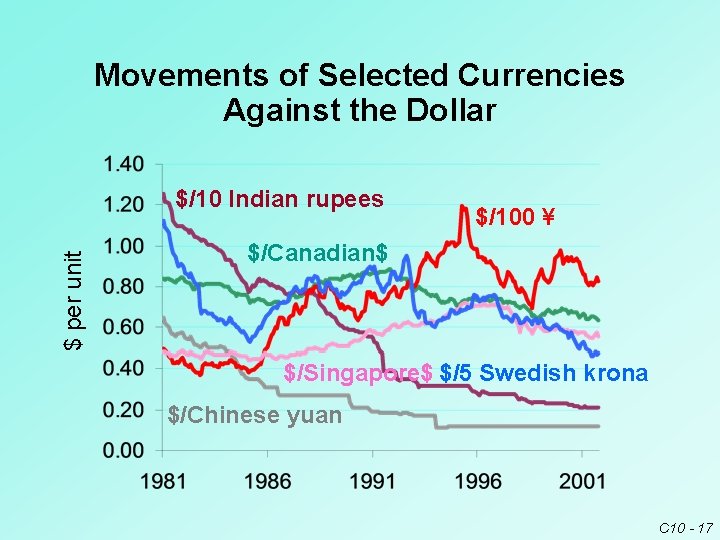 Movements of Selected Currencies Against the Dollar $ per unit $/10 Indian rupees $/100 Movements of Selected Currencies Against the Dollar $ per unit $/10 Indian rupees $/100