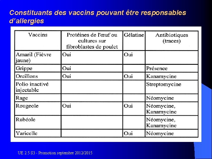 Constituants des vaccins pouvant être responsables d’allergies UE 2. 5 S 3 - Promotion