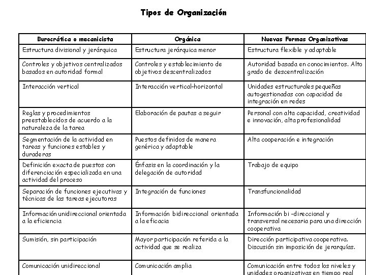 Tipos de Organización Burocrática o mecanicista Orgánica Nuevas Formas Organizativas Estructura divisional y jerárquica Tipos de Organización Burocrática o mecanicista Orgánica Nuevas Formas Organizativas Estructura divisional y jerárquica