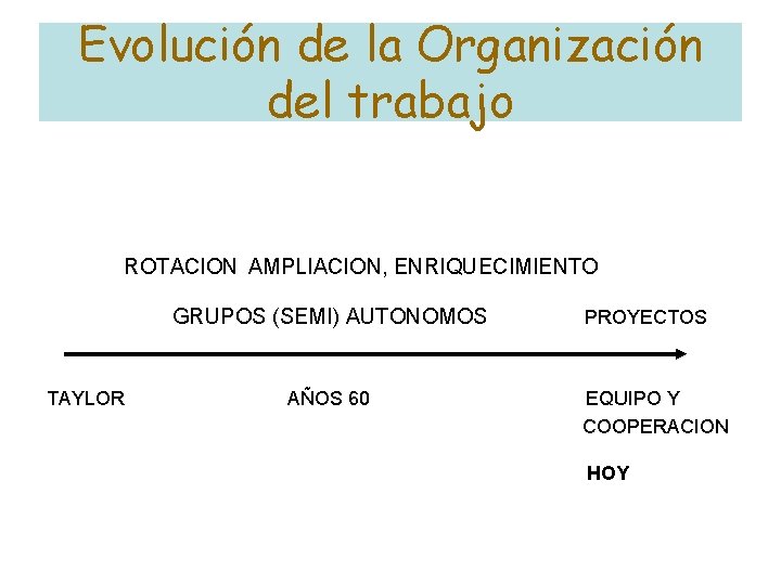 Evolución de la Organización del trabajo ROTACION AMPLIACION, ENRIQUECIMIENTO GRUPOS (SEMI) AUTONOMOS TAYLOR AÑOS Evolución de la Organización del trabajo ROTACION AMPLIACION, ENRIQUECIMIENTO GRUPOS (SEMI) AUTONOMOS TAYLOR AÑOS