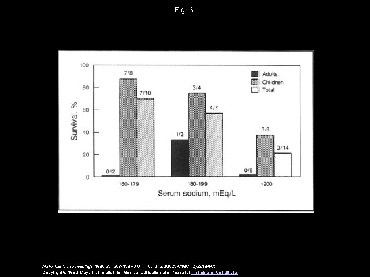 Fig. 6 Mayo Clinic Proceedings 1990 651587 -1594 DOI: (10. 1016/S 0025 -6196(12)62194 -6)