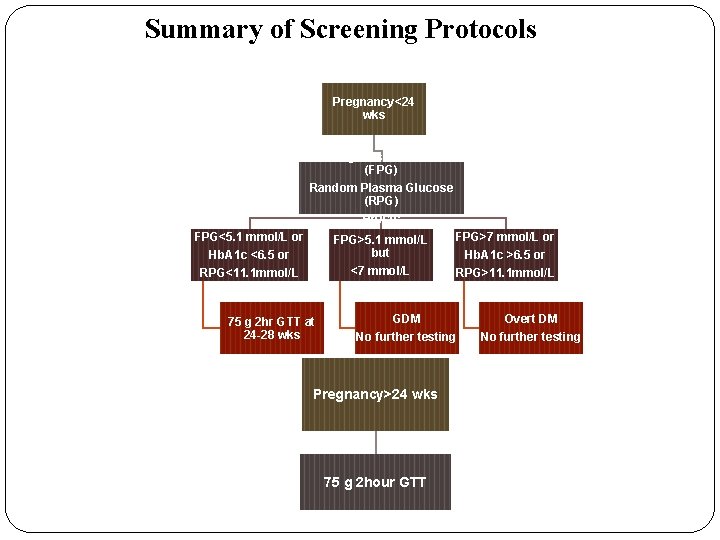 Summary of Screening Protocols Pregnancy<24 wks Fasting Plasma Glucose (FPG) Random Plasma Glucose (RPG)