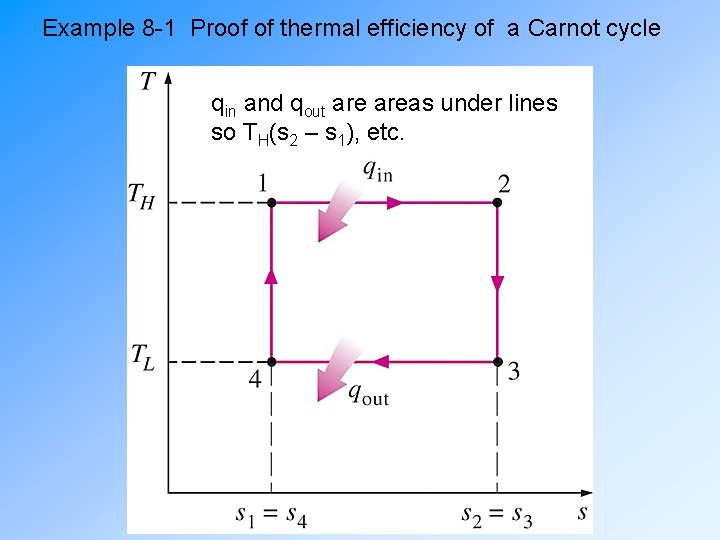 Example 8 -1 Proof of thermal efficiency of a Carnot cycle qin and qout