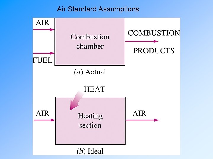 Air Standard Assumptions 