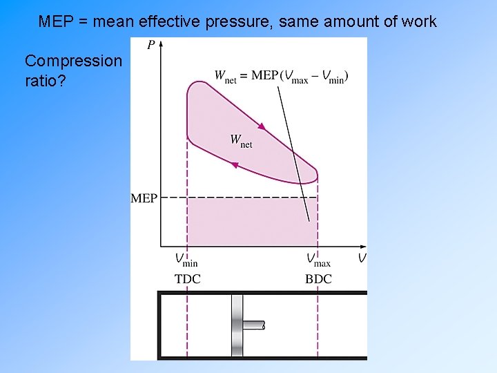 MEP = mean effective pressure, same amount of work Compression ratio? 