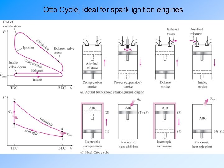 Otto Cycle, ideal for spark ignition engines 