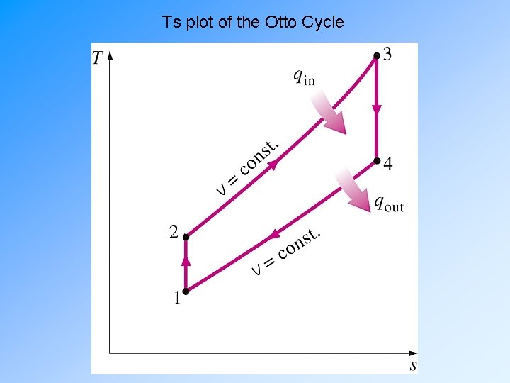 Ts plot of the Otto Cycle 