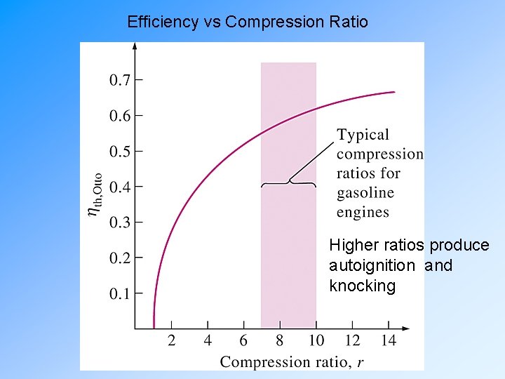 Efficiency vs Compression Ratio Higher ratios produce autoignition and knocking 