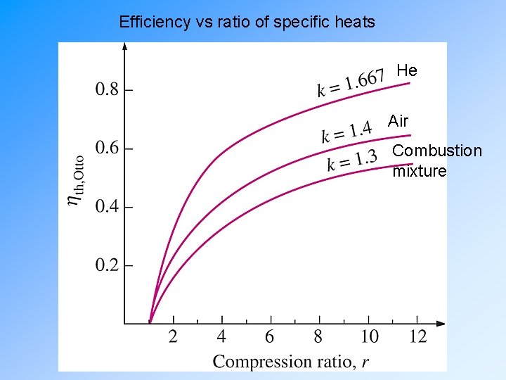 Efficiency vs ratio of specific heats He Air Combustion mixture 