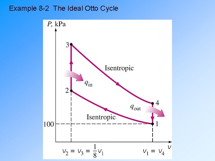 Example 8 -2 The Ideal Otto Cycle 