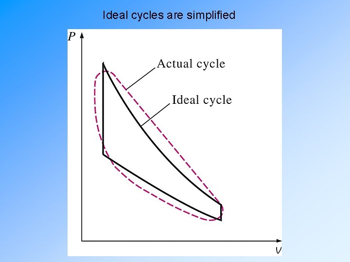 Ideal cycles are simplified 