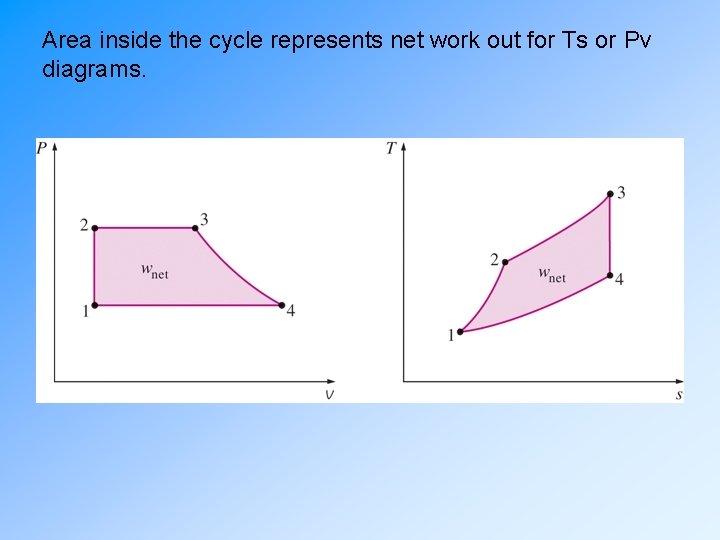 Area inside the cycle represents net work out for Ts or Pv diagrams. 