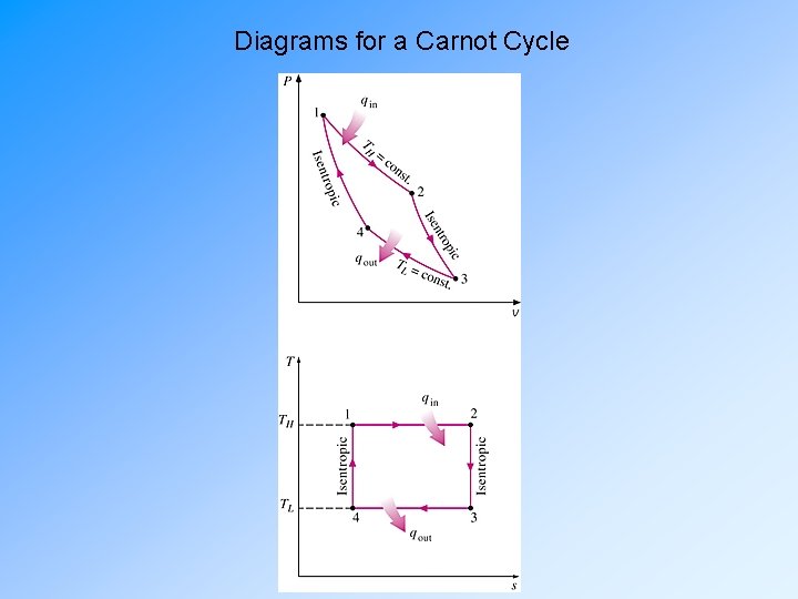 Diagrams for a Carnot Cycle 