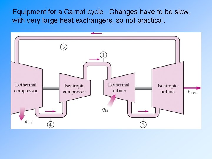 Equipment for a Carnot cycle. Changes have to be slow, with very large heat