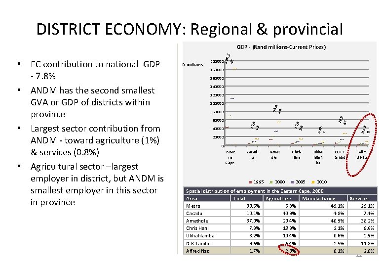 DISTRICT ECONOMY: Regional & provincial R-millions 200000 180000 160000 140000 120000 13, 9 99