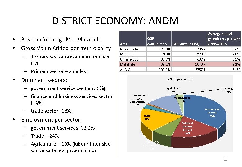 DISTRICT ECONOMY: ANDM • Best performing LM – Matatiele • Gross Value Added per