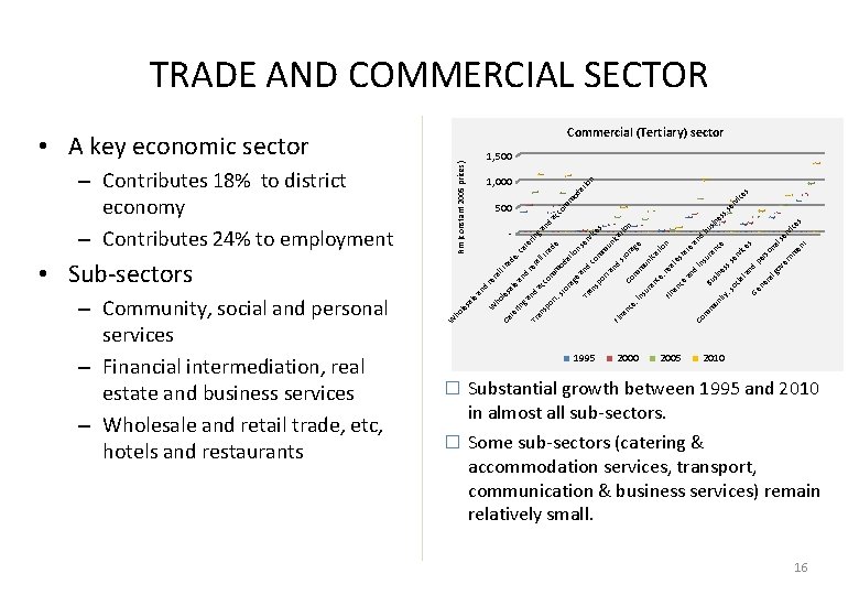 TRADE AND COMMERCIAL SECTOR Commercial (Tertiary) sector 1, 500 Rm (constant 2005 prices) –