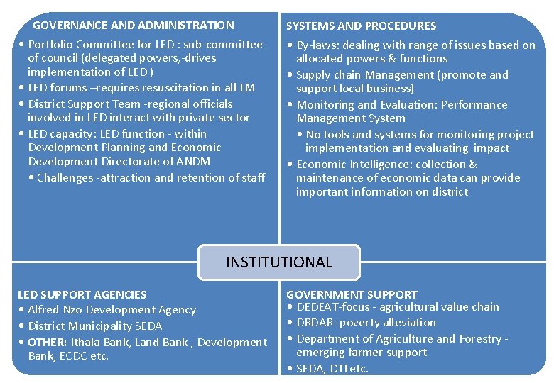 GOVERNANCE AND ADMINISTRATION • Portfolio Committee for LED : sub-committee of council (delegated powers,