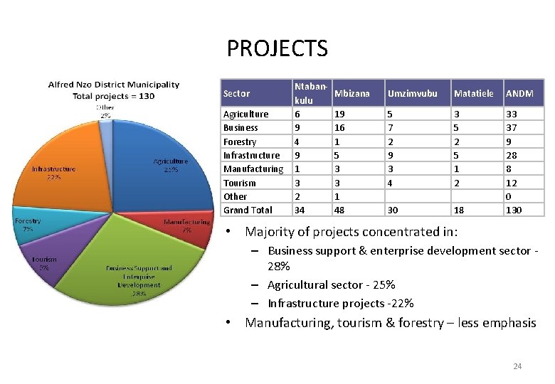 PROJECTS Sector Agriculture Business Forestry Infrastructure Manufacturing Tourism Other Grand Total Ntabankulu 6 9