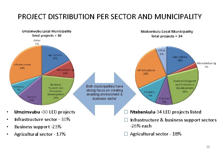 PROJECT DISTRIBUTION PER SECTOR AND MUNICIPALITY Both municipalities have strong focus on creating enabling