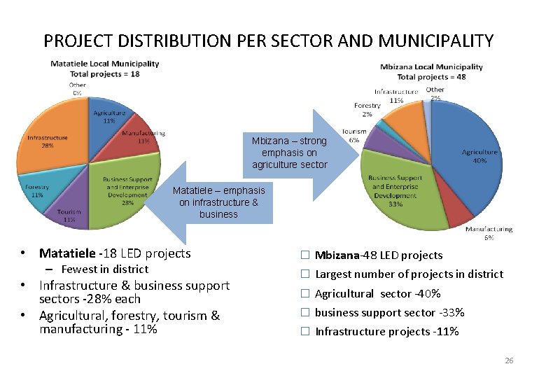 PROJECT DISTRIBUTION PER SECTOR AND MUNICIPALITY Mbizana – strong emphasis on agriculture sector Matatiele