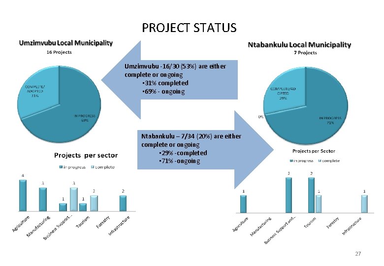 PROJECT STATUS Umzimvubu -16/30 (53%) are either complete or ongoing • 31% completed •