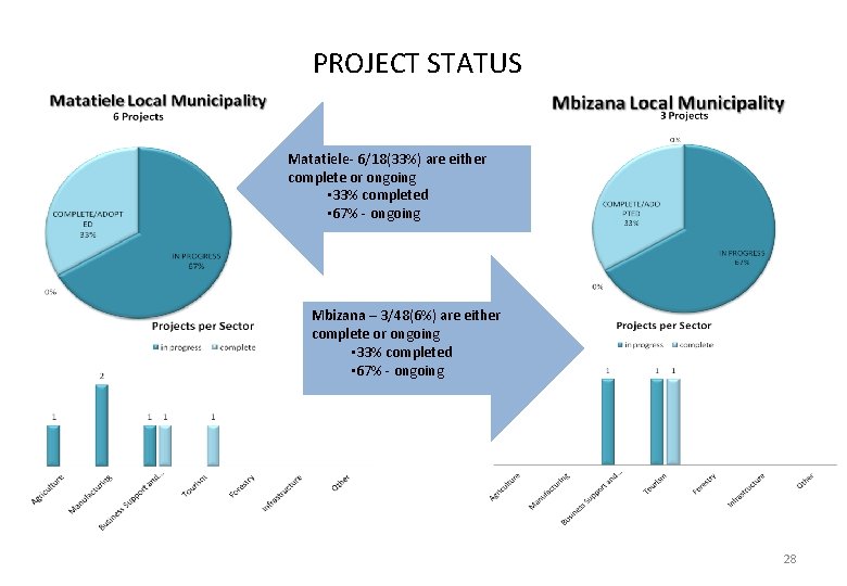 PROJECT STATUS Matatiele- 6/18(33%) are either complete or ongoing • 33% completed • 67%