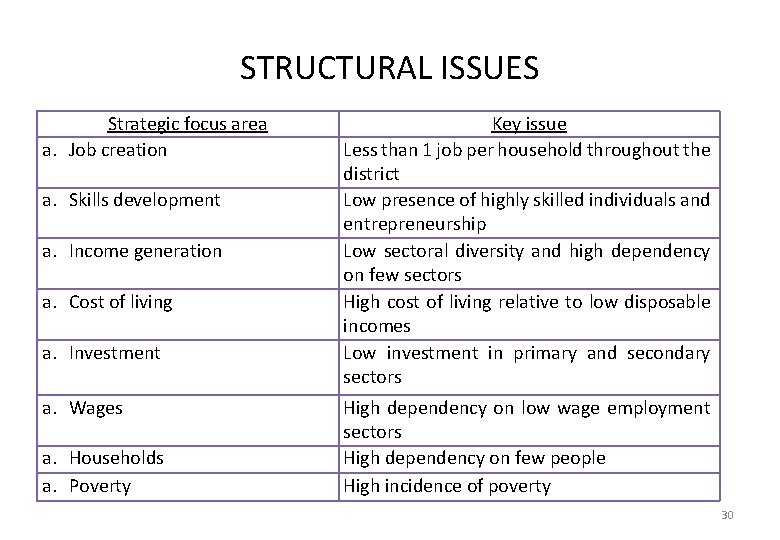STRUCTURAL ISSUES Strategic focus area a. Job creation a. Skills development a. Income generation