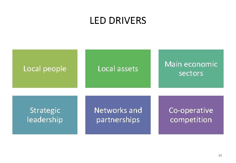 LED DRIVERS Local people Local assets Main economic sectors Strategic leadership Networks and partnerships