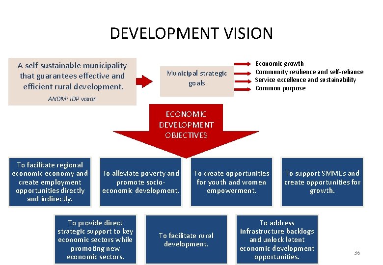 DEVELOPMENT VISION A self-sustainable municipality that guarantees effective and efficient rural development. Municipal strategic