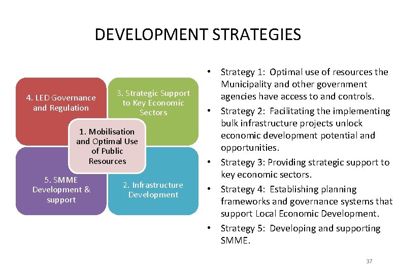 DEVELOPMENT STRATEGIES 4. LED Governance and Regulation 3. Strategic Support to Key Economic Sectors