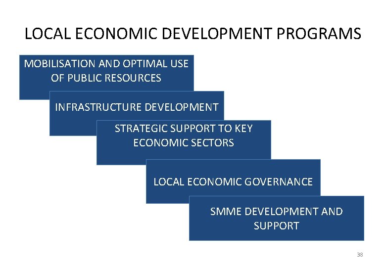 LOCAL ECONOMIC DEVELOPMENT PROGRAMS MOBILISATION AND OPTIMAL USE OF PUBLIC RESOURCES INFRASTRUCTURE DEVELOPMENT STRATEGIC
