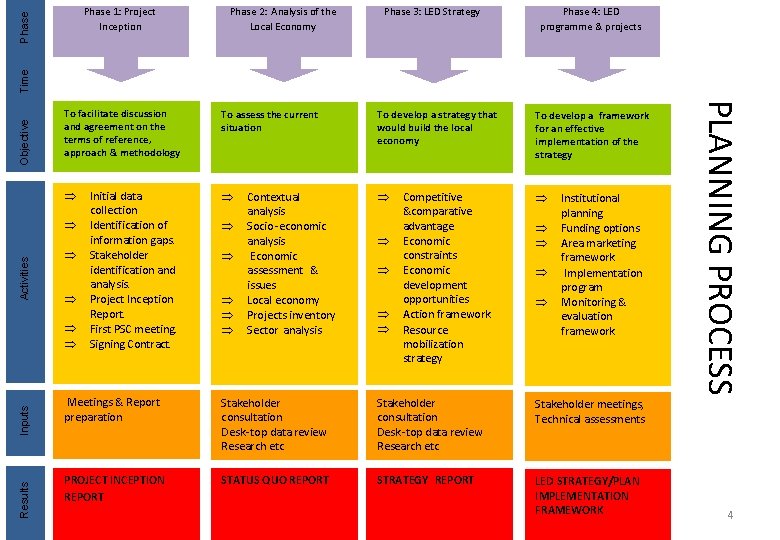Time Phase 1: Project Inception Phase 2: Analysis of the Local Economy Objective To